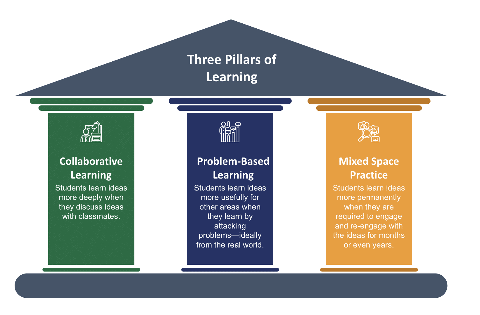 Three pillars of learning