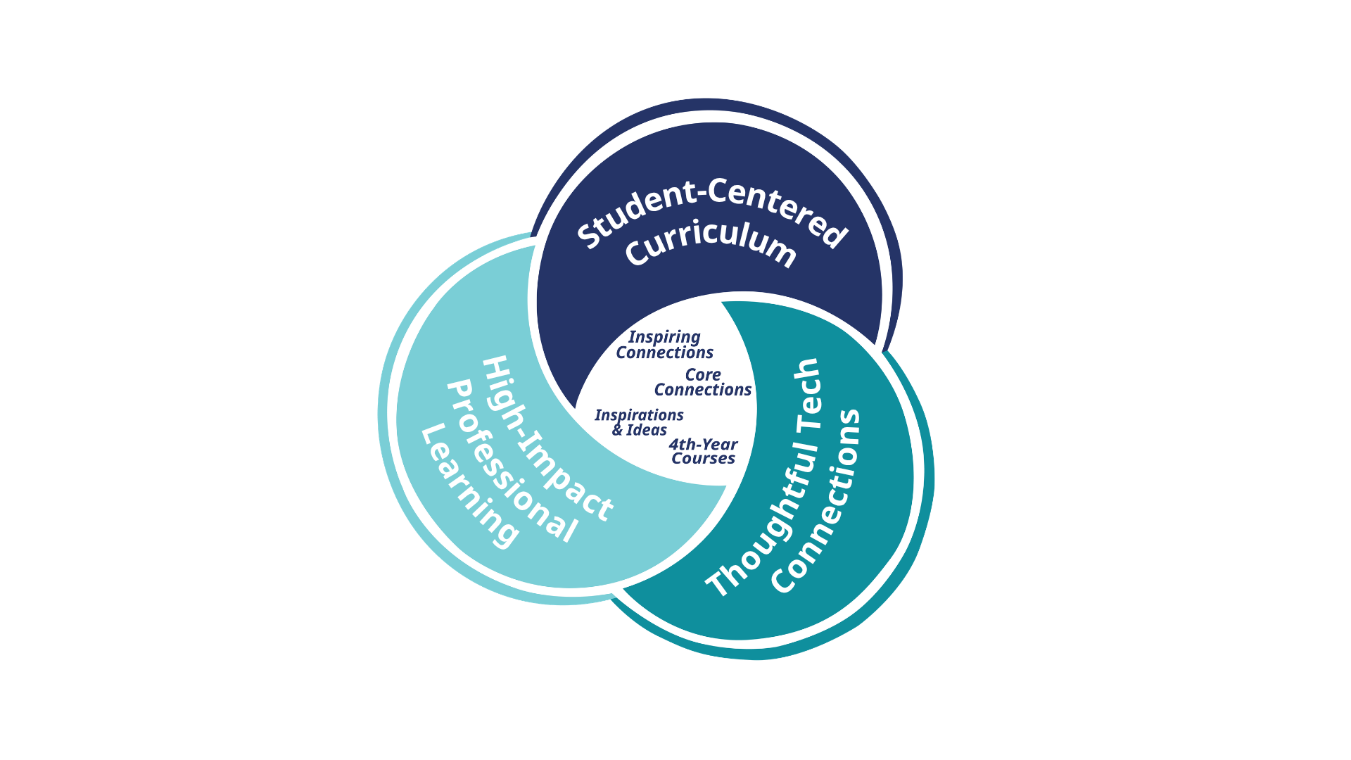 Inspiring Connections curriculum