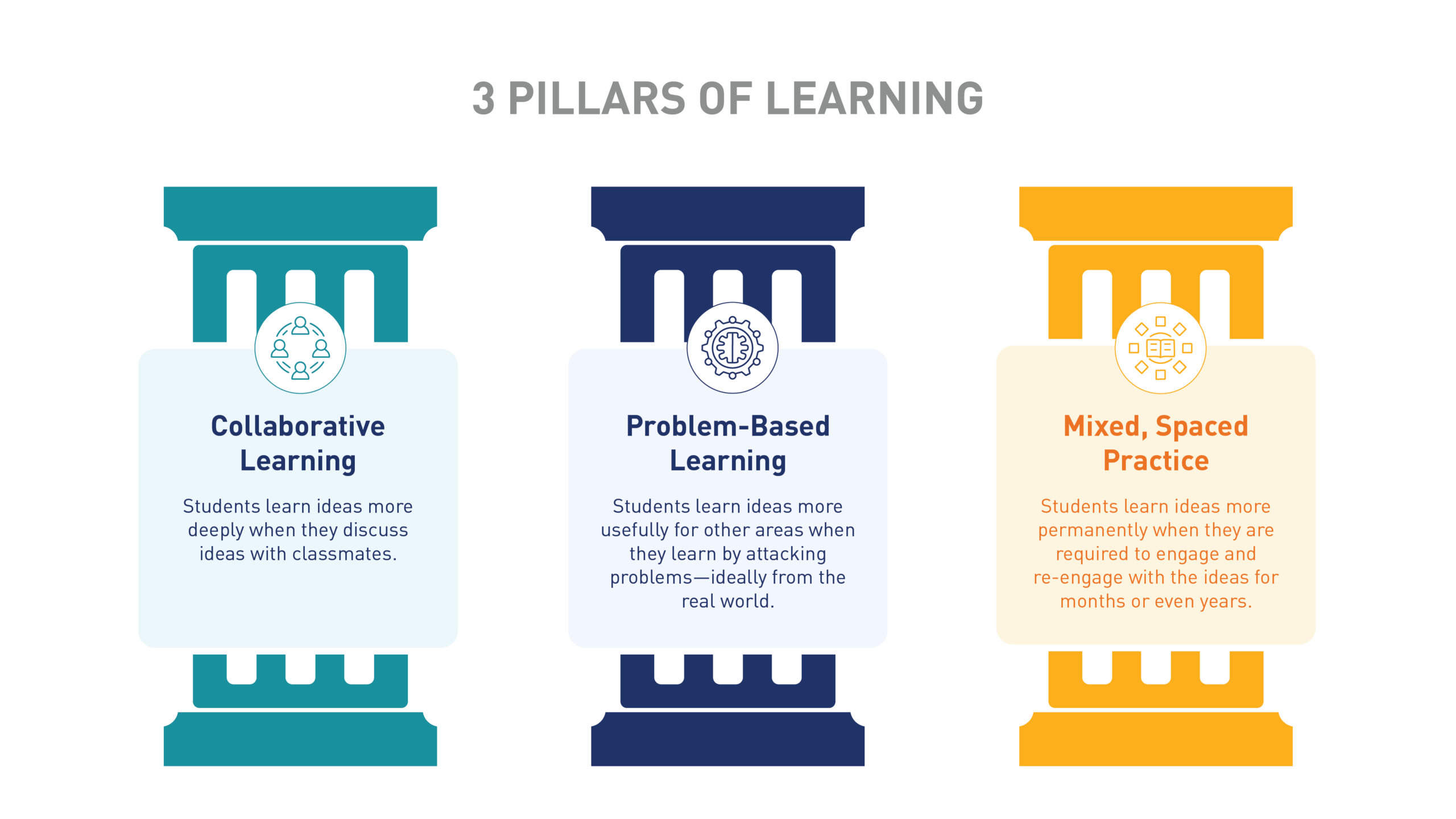 CPM Three Pillars — Collaborative Learning, Problem-Based Learning, Mixed Spaced Practice