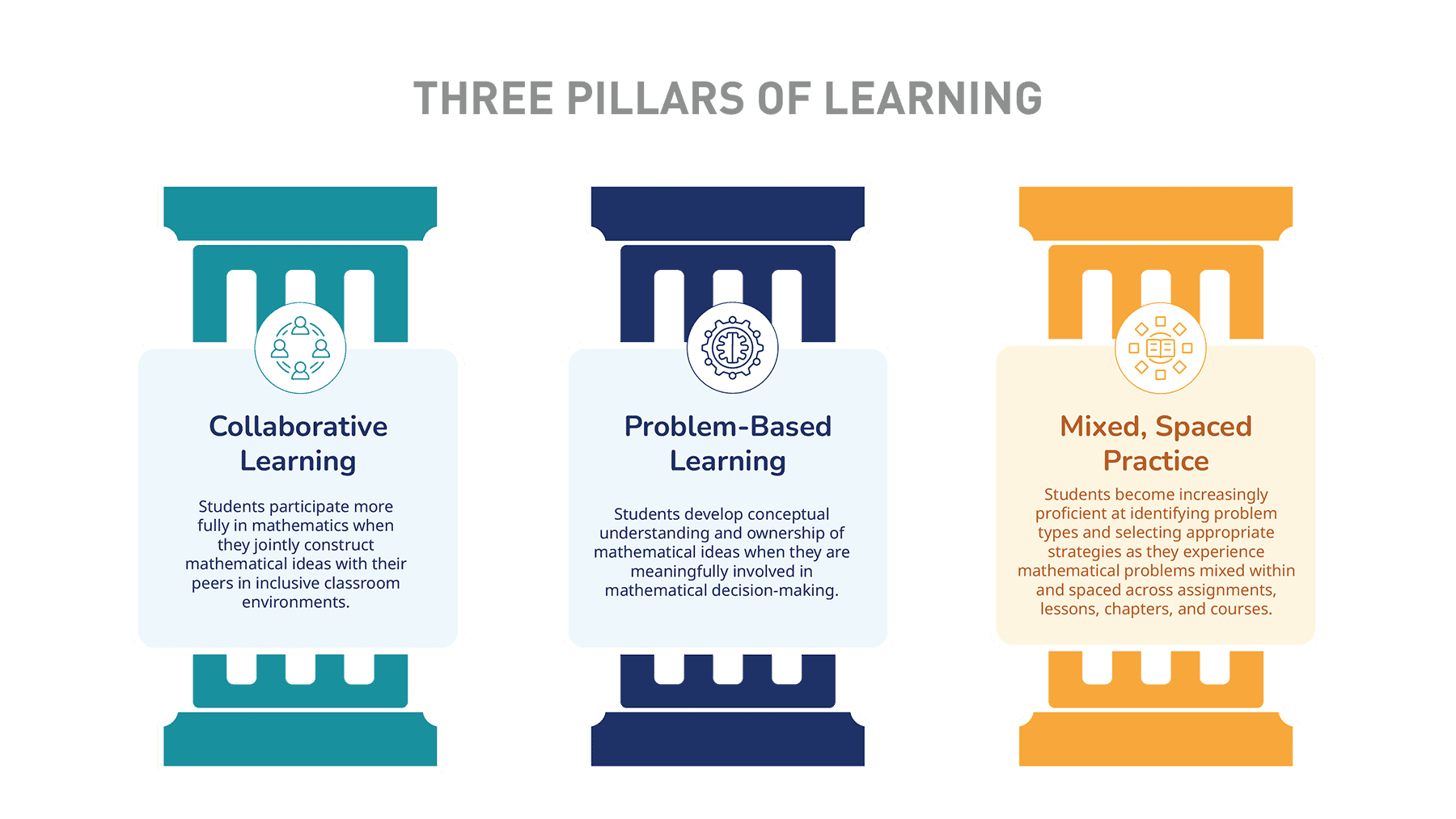 CPM Three Pillars graphic showing Collaborative Learning, Problem-Based Learning, and Mixed Spaced Practice